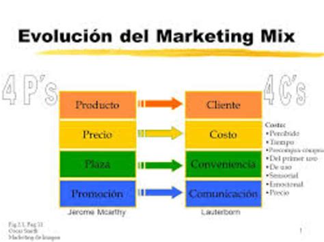 Origen Y Evolucion Del Marketing Timeline Timetoast Timelines Images