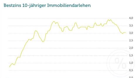 Bauzinsen Aktuelle Lage Prognosen und Einschätzungen 2024