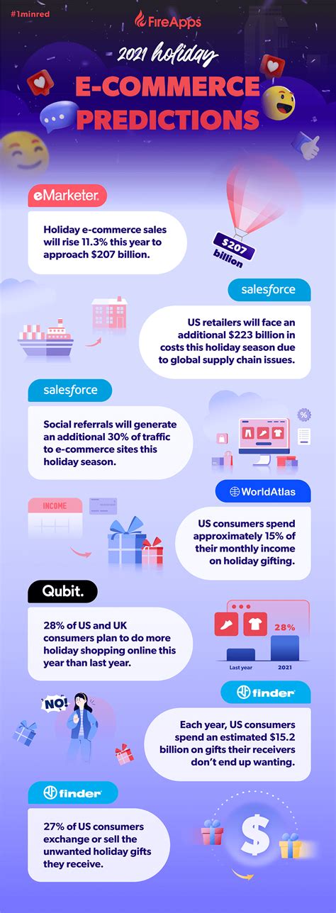 2021 Holiday E-commerce Predictions