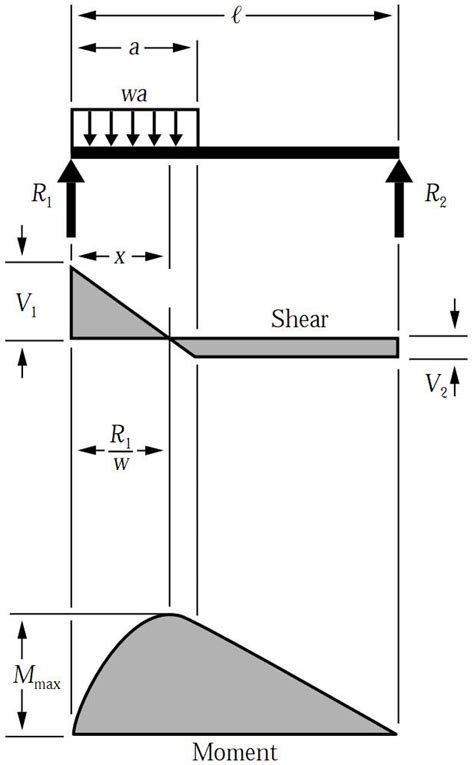 Simply Supported Udl Beam Formulas Bending Moment Equations Artofit