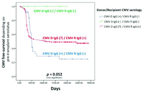 Donorrecipient Cmv Serology The Cmv Serostatus Of Donorrecipient