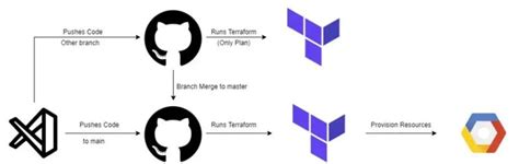 Cicd Terraform Using Git Hub Actions In Gcp By Santosh Medium