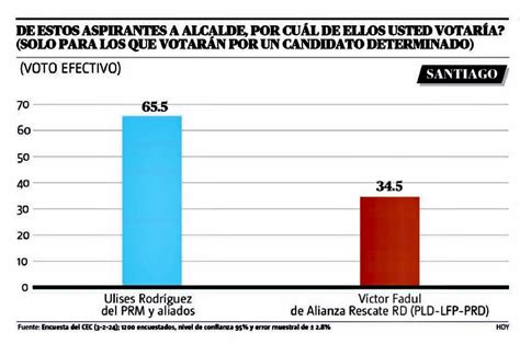 El 65 De Los Santiagueros Votaría Por Ulises Rodríguez Si Las