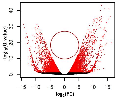 How To Draw Volcano Plot In Excel | LaVa