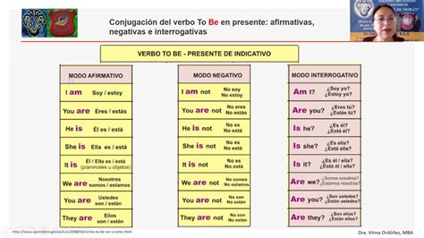 Conjugar En Tiempo Presente Simple Afirmativa Negativa E Interrogativo