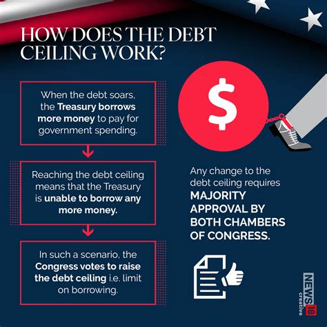 What Is Us Debt Ceiling What Happens Now After Houses Approval