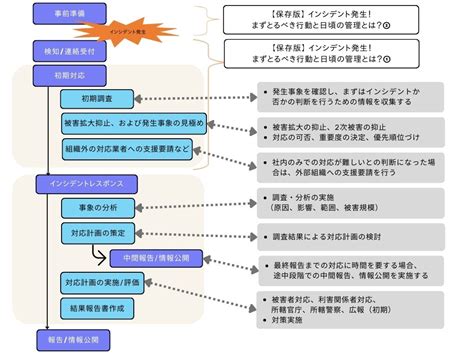 【保存版】インシデント発生！対応フロー総まとめ 情報セキュリティの総合サービス Proactive Defense