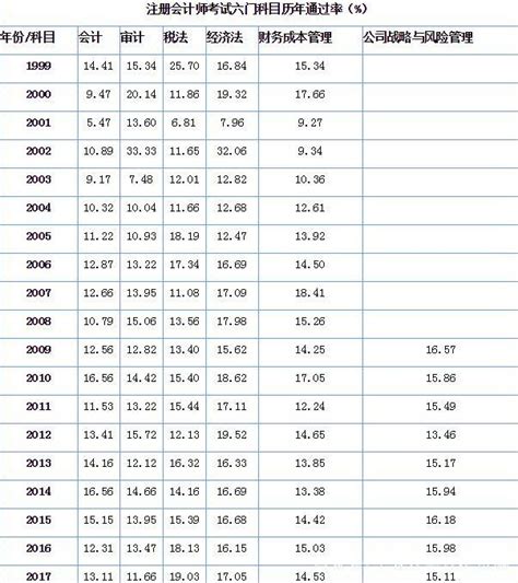 2019年註冊會計師報名指導：第一年考試報哪幾科？ 每日頭條