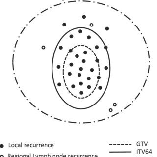 Mapping Of Loco Regional Recurrences In Relation To High Dose