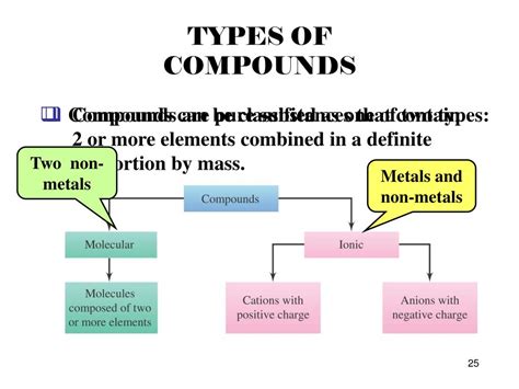 Ppt Chapter 5 Molecules And Compounds Powerpoint Presentation Free