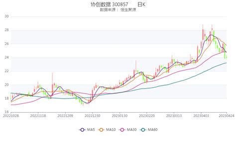 协创数据：2023年一季度净利润459076万元 同比增长5531公司百分点合伙