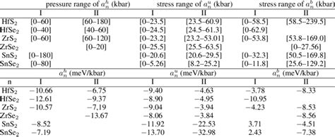 Pressure Ranges And Linear Pressure Coefficients Of Fundamental