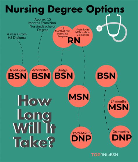 Rankings - Top RN to BSN