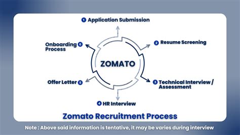 Zomato Hiring For Intern Role 2024