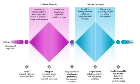 Demystifying Product Discovery In Empowered Product Teams