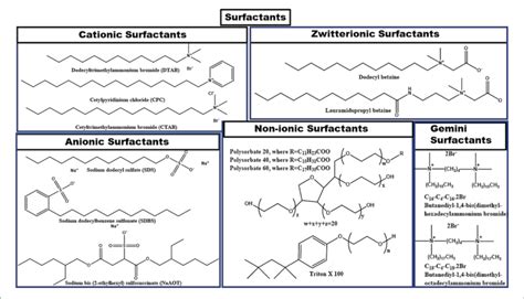 | Examples of various types of surfactants. | Download Scientific Diagram