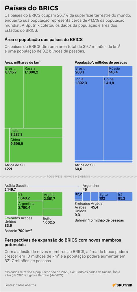 Perspectivas De Expans O Do Brics Novos Membros Potenciais