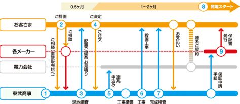 設置までの流れ 東武エナジーサポート環境事業部 太陽光発電