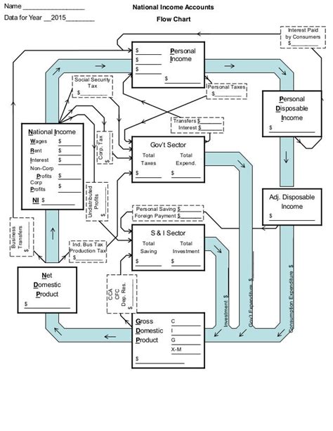 National Income Accounts Flowchart