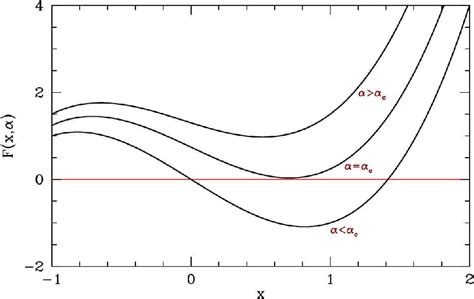 Figure 21 From Chapter 2 Bifurcations 2 1 Types Of Bifurcations 2