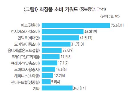 친환경·비대면 소비 시장 지배