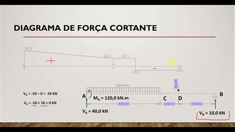 Viga Com Rótula Diagramas De Momento Fletor E Força Cortante Youtube