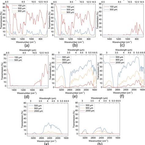 broad band ir transmission results  samples