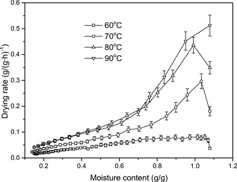 Drying Rate Curves Under Different Drying Temperatures Download