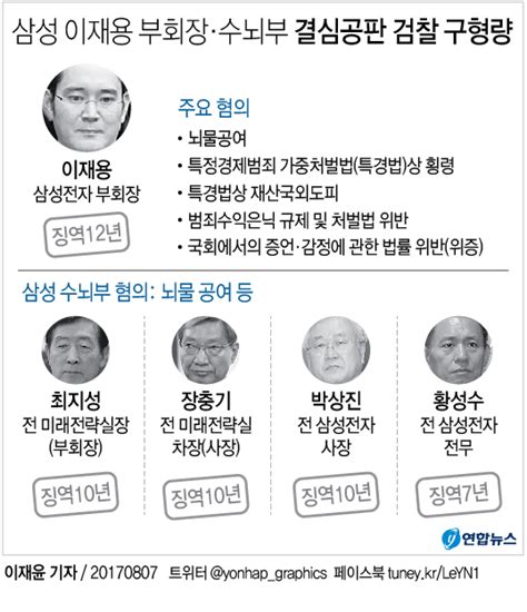 그래픽 특검 이재용 부회장 징역 12년 구형 연합뉴스