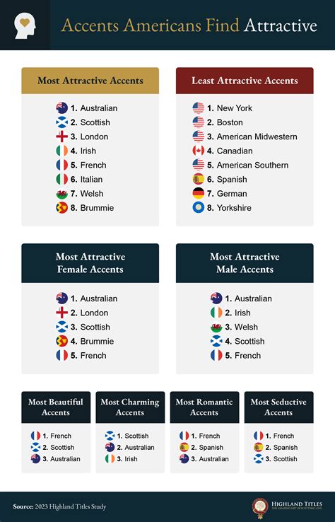 London Accent Voted One Of The Most Attractive In The World