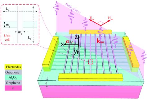 Schematics Of A Crossed Graphene Polarizer Consisting Of Two Optical