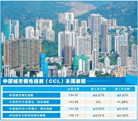 加辣后首周續升 港樓價指數迫近高位 香港商报