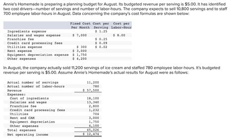 Solved Annie S Homemade Is Preparing A Planning Budget For Chegg