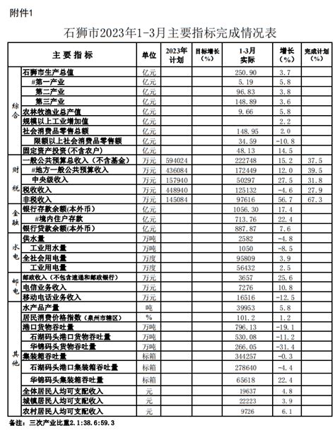 石狮市2023年1 3月经济运行情况 统计月报 统计信息 石狮市人民政府