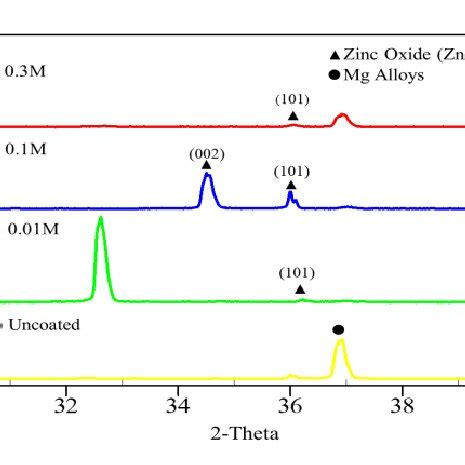 XRD Patterns Of Zinc Oxide ZnO Coating At A 0 3M B 0 1M C