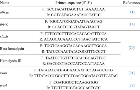 Primers Used For The Amplification And Sequence Gene Identification