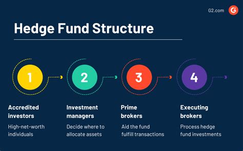 What Is A Hedge Fund Types Examples Strategies And Risks