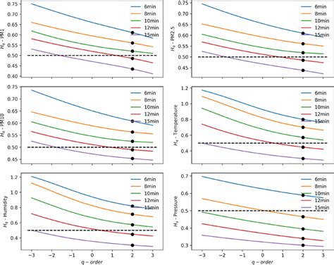 Generalized Hurst Exponent Plot At Different Values Of Q For The