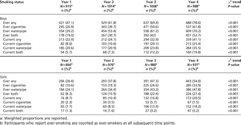 Prevalence Of Smoking At Each Time Point By Gender And Smoking Method Download Table