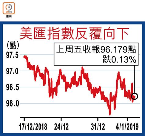 美匯指數跌3周期金先升後回 東方日報