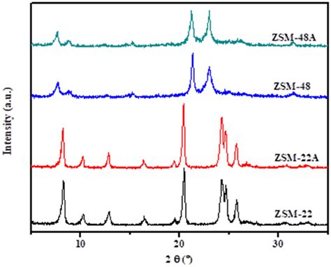 Xrd Patterns Of Zsm 22 Zsm 48 And Naoh Treated Samples Download