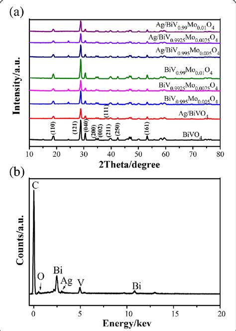 A Xrd Patterns Of Pure Bivo 4 Ag Bivo 4 Biv 1 X Mo X O 4 And Ag