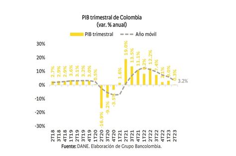 Tal Como Lo Estimamos El Pib De Colombia Creció Solo 03 En El Segundo Trimestre De 2023