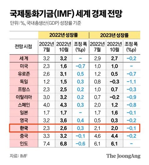 “2023년 세계경제 더 힘든 한해 될 것”imf 총재의 경고 중앙일보