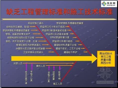 大型房地产工程管理体系瓶颈破解及质量缺陷系统解决方案（图文丰富470页） 工程建设实施 筑龙房地产论坛