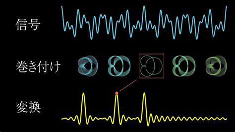【視覚的に理解する】フーリエ変換 Youtube