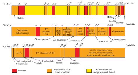 Radio Waves Frequency and Wavelength | Electrical Academia