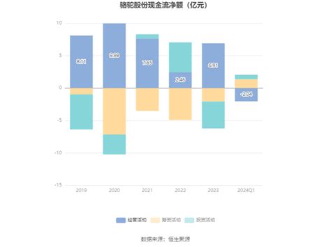 骆驼股份：2024年第一季度净利润156亿元 同比下降486骆驼股份601311股吧东方财富网股吧