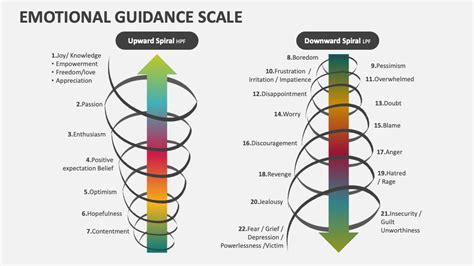 Emotional Guidance Scale PowerPoint Presentation Slides - PPT Template