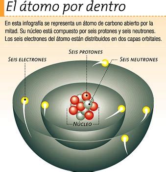 Qué es un Átomo Definición y Concepto